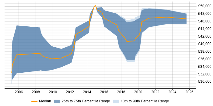 Salary distribution trend for jobs in the Midlands citing Control Theory