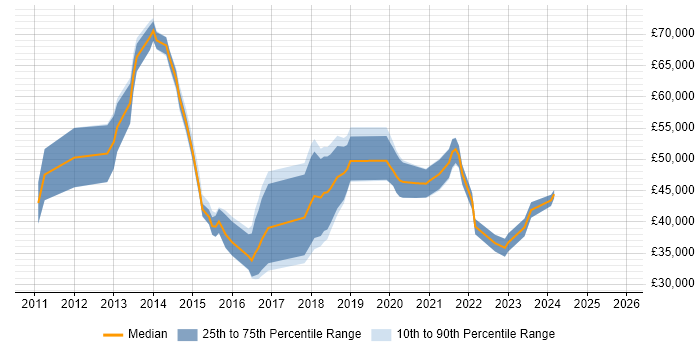 Salary distribution trend for jobs in the Midlands citing Converged Infrastructure