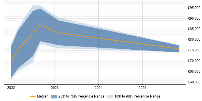 Salary distribution trend for jobs in the Midlands citing Conversational AI
