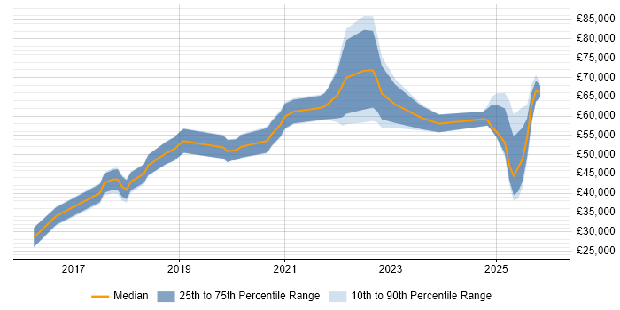 Salary distribution trend for jobs in the Midlands citing Conversational UI