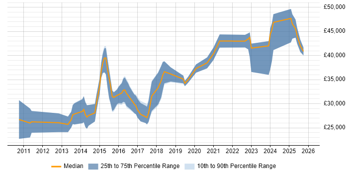 Salary distribution trend for jobs in the Midlands citing Conversion Rate Optimisation
