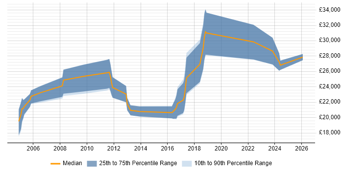 Salary distribution trend for Copywriter job vacancies in the Midlands