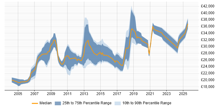 Salary distribution trend for jobs in the Midlands citing Copywriting