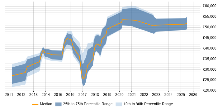 Salary distribution trend for jobs in the Midlands citing Core Data