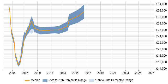 Salary distribution trend for jobs in the Midlands citing CorelDRAW