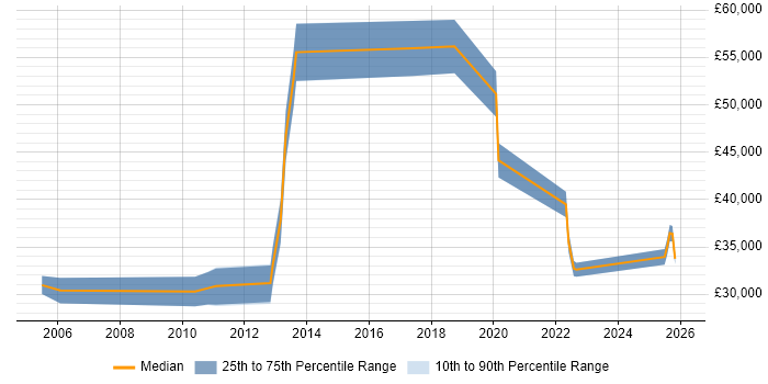 Salary distribution trend for jobs in the Midlands citing COSHH