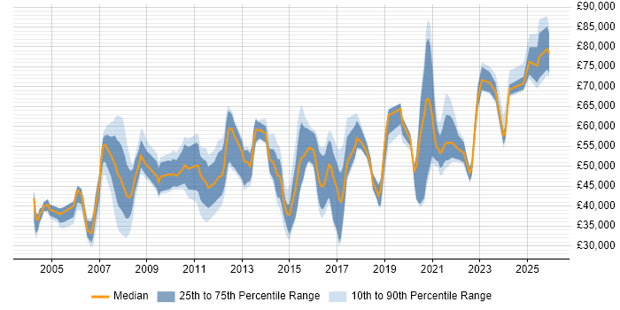 Salary distribution trend for jobs in the Midlands citing Cost Control