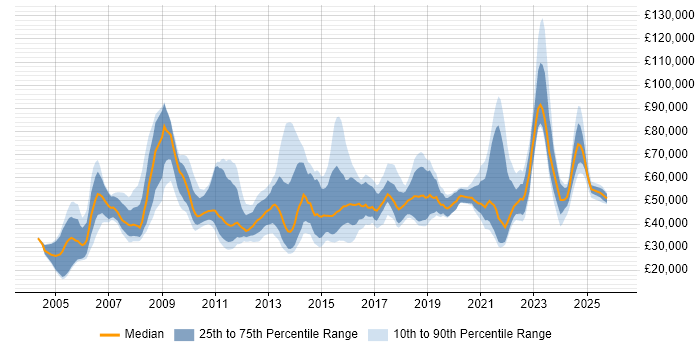 Salary distribution trend for jobs in the Midlands citing Cost Reduction