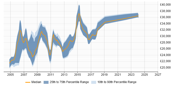 Salary distribution trend for Creative Designer job vacancies in the Midlands