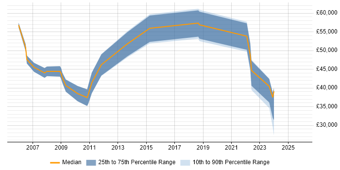 Salary distribution trend for jobs in the Midlands citing Creative Strategy