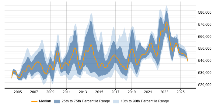 Salary distribution trend for jobs in the Midlands citing Creative Thinking