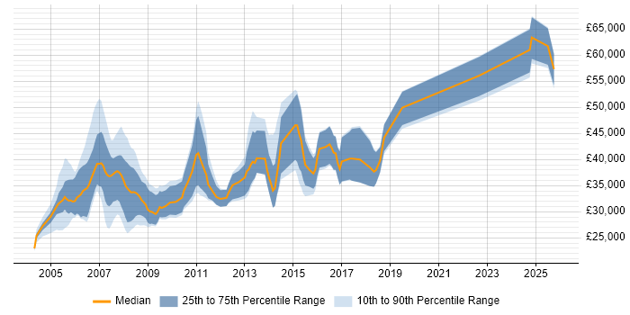 Salary distribution trend for Credit Analyst job vacancies in the Midlands