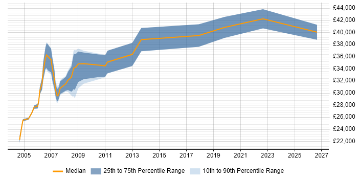 Salary distribution trend for jobs in the Midlands citing Credit Risk Analysis