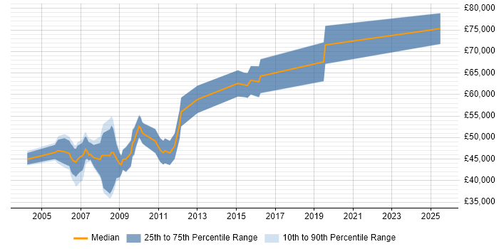 Salary distribution trend for Credit Risk Manager job vacancies in the Midlands