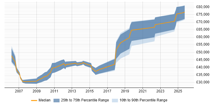 Salary distribution trend for jobs in the Midlands citing Credit Risk Modelling
