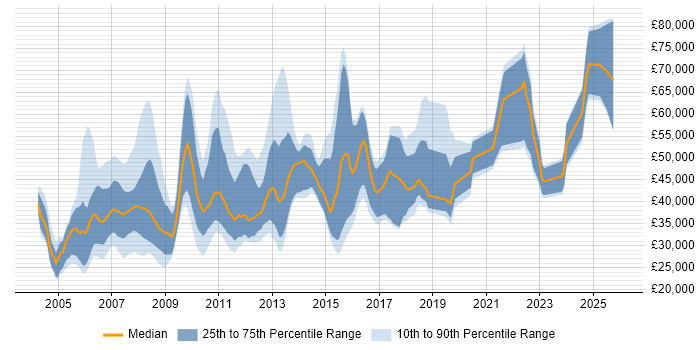 Salary distribution trend for jobs in the Midlands citing Credit Risk