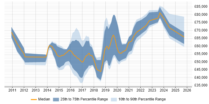 Salary distribution trend for jobs in the Midlands citing CREST Certified