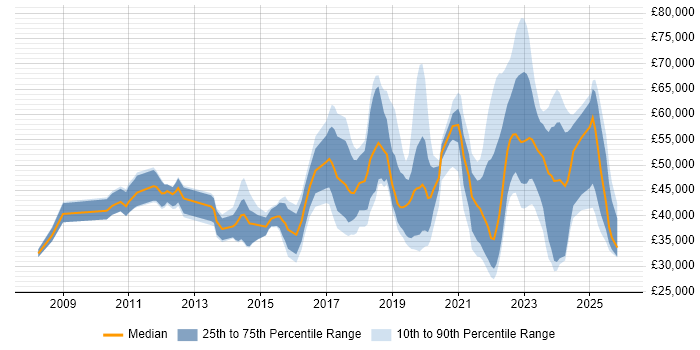 Salary distribution trend for jobs in the Midlands citing Critical Thinking