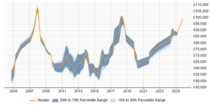 Salary distribution trend for CRM Architect job vacancies in the Midlands