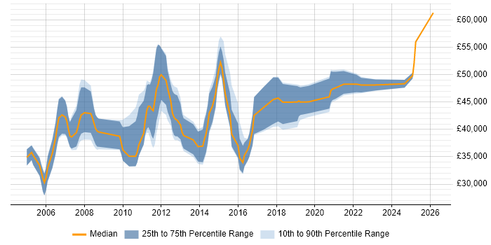 Salary distribution trend for CRM Business Analyst job vacancies in the Midlands