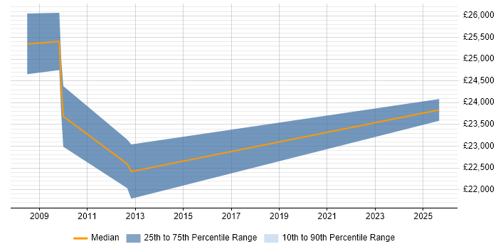 Salary distribution trend for CRM Coordinator job vacancies in the Midlands