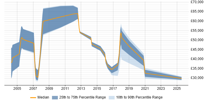 Salary distribution trend for CRM Executive job vacancies in the Midlands Salary distribution trend for CRM Executive job vacancies in the Midlands