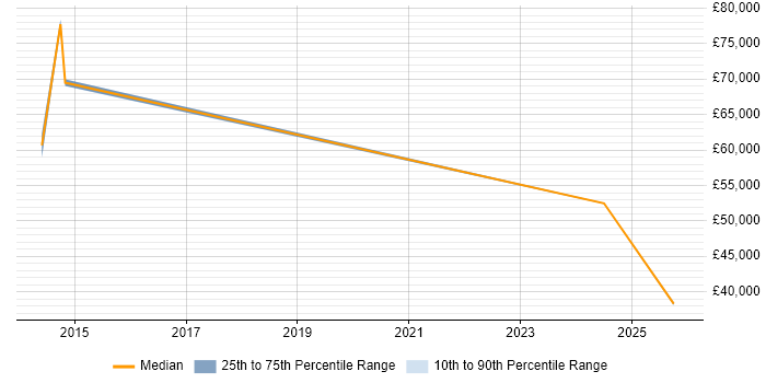 Salary distribution trend for CRM Officer job vacancies in the Midlands