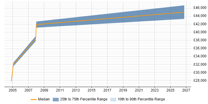 Salary distribution trend for CRM Trainer job vacancies in the Midlands