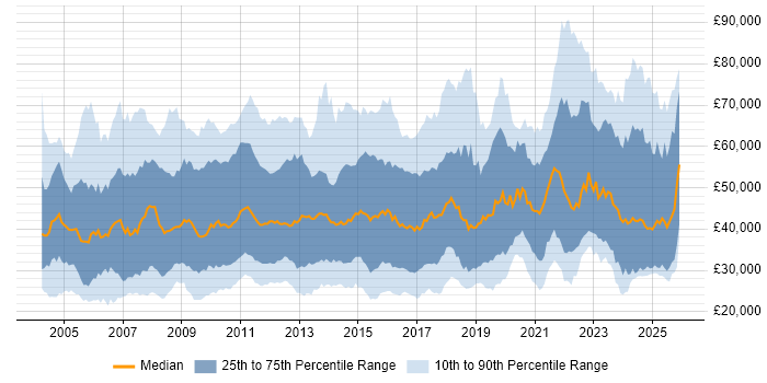 Salary distribution trend for jobs in the Midlands citing CRM