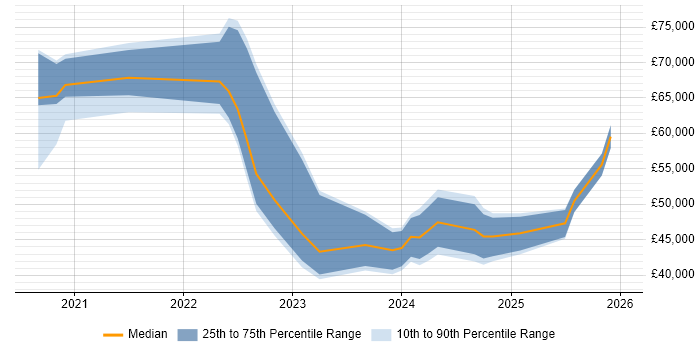 Salary distribution trend for jobs in the Midlands citing CrowdStrike