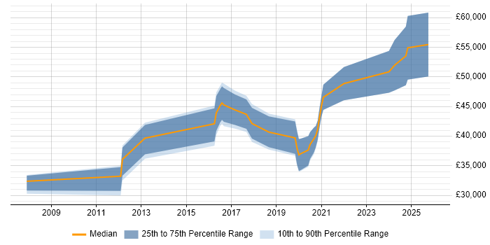Salary distribution trend for jobs in the Midlands citing CRUD