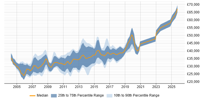 Salary distribution trend for C# Application Developer job vacancies in the Midlands