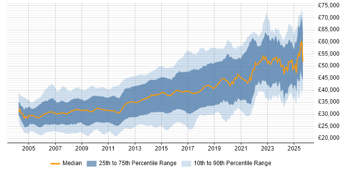 Salary distribution trend for C# Developer job vacancies in the Midlands Salary distribution trend for C# Developer job vacancies in the Midlands