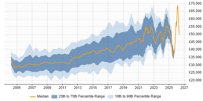 Salary distribution trend for C# .NET Developer job vacancies in the Midlands