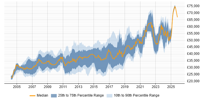Salary distribution trend for C# Software Engineer job vacancies in the Midlands