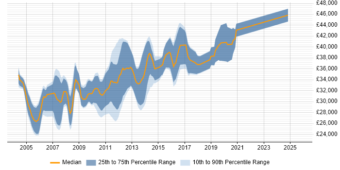 Salary distribution trend for C# Web Application Developer job vacancies in the Midlands