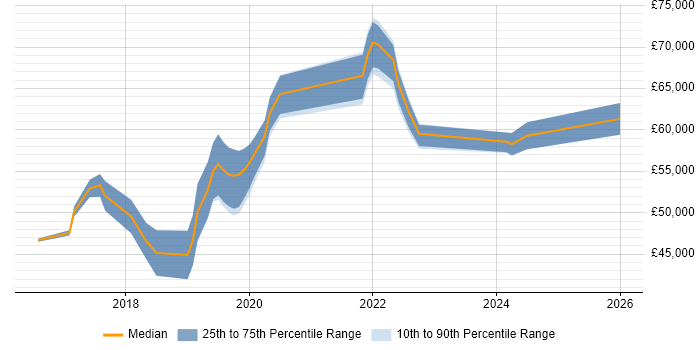 Salary distribution trend for jobs in the Midlands citing CSOC