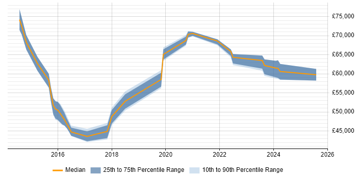 Salary distribution trend for jobs in the Midlands citing CSPO Salary distribution trend for jobs in the Midlands citing CSPO