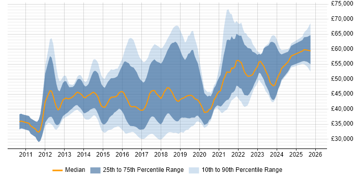 Salary distribution trend for jobs in the Midlands citing Cucumber