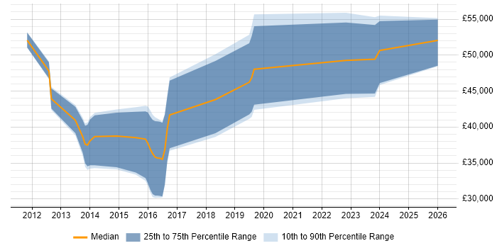 Salary distribution trend for jobs in the Midlands citing CUDA