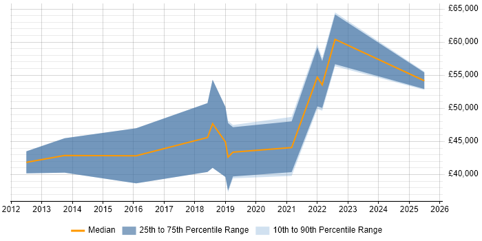 Salary distribution trend for jobs in the Midlands citing Culture of Ownership Salary distribution trend for jobs in the Midlands citing Culture of Ownership
