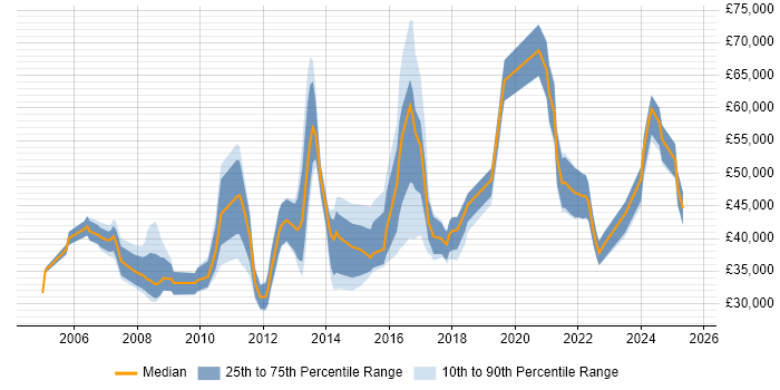 Salary distribution trend for jobs in the Midlands citing Customer Acquisition Salary distribution trend for jobs in the Midlands citing Customer Acquisition
