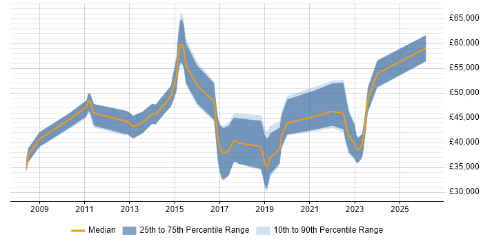 Salary distribution trend for jobs in the Midlands citing Customer Analytics