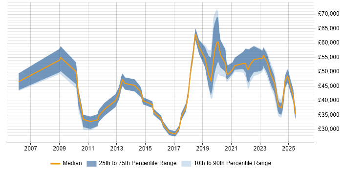 Salary distribution trend for jobs in the Midlands citing Customer-Centric Approach