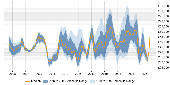 Salary distribution trend for jobs in the Midlands citing Customer-Centricity