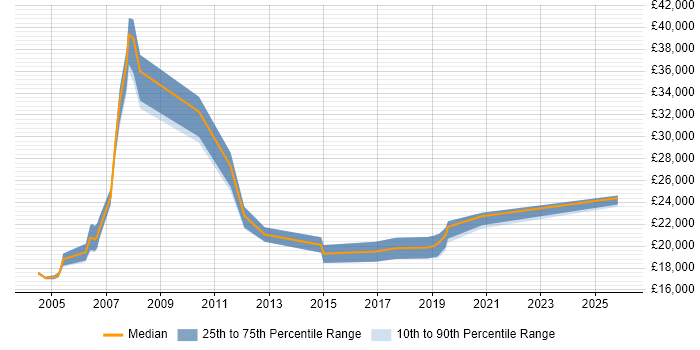 Salary distribution trend for Customer Executive job vacancies in the Midlands