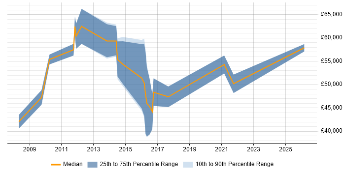 Salary distribution trend for Customer Experience Manager job vacancies in the Midlands