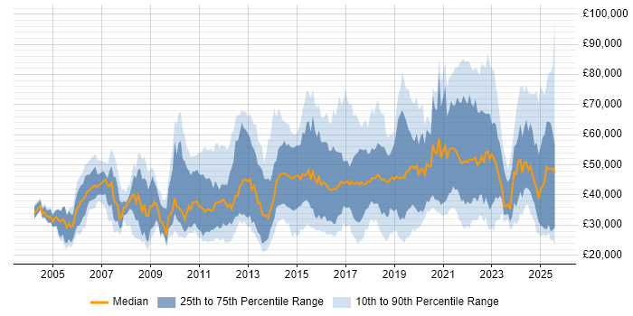 Salary distribution trend for jobs in the Midlands citing Customer Experience Salary distribution trend for jobs in the Midlands citing Customer Experience