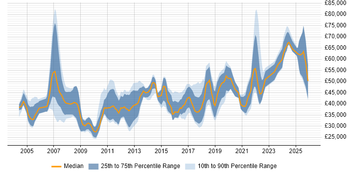 Salary distribution trend for jobs in the Midlands citing Customer Insight