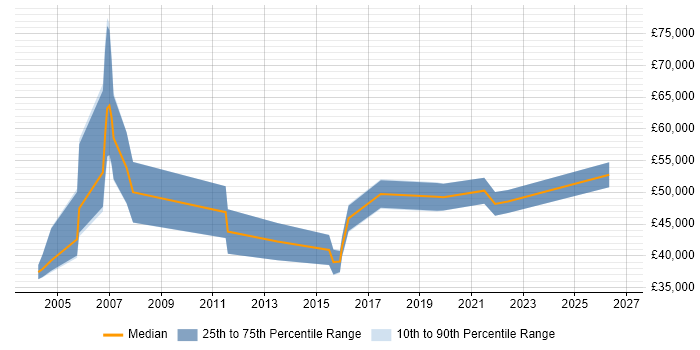 Salary distribution trend for jobs in the Midlands citing Customer Intelligence